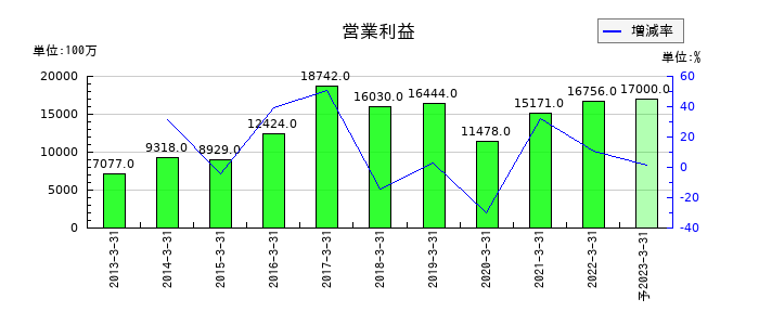 日新電機の通期の営業利益推移