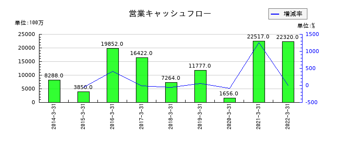 日新電機の営業キャッシュフロー推移