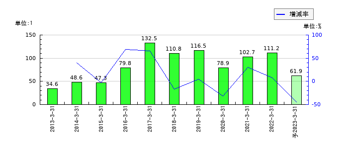 日新電機のEPS(一株当たりの利益)推移