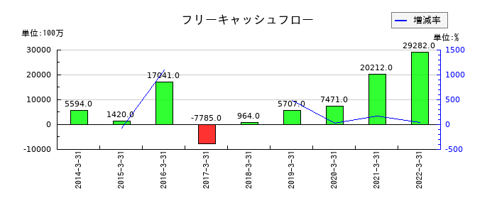 日新電機のフリーキャッシュフロー推移