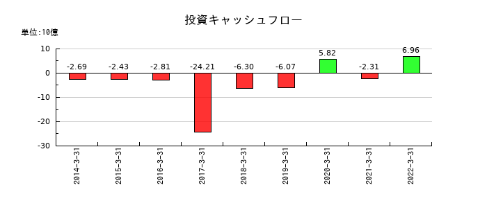 日新電機の投資キャッシュフロー推移