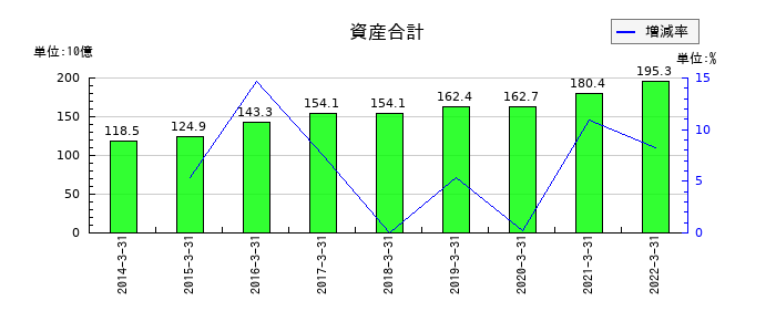 日新電機の資産合計の推移
