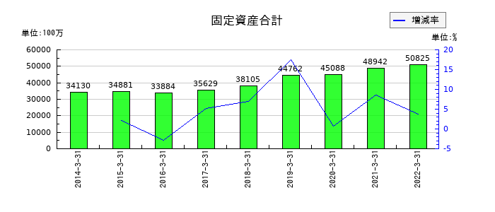 日新電機の固定資産合計の推移