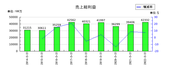 日新電機の売上総利益の推移
