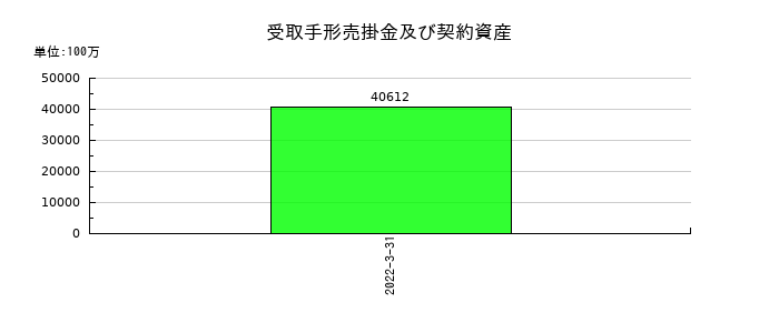 日新電機の受取手形売掛金及び契約資産の推移