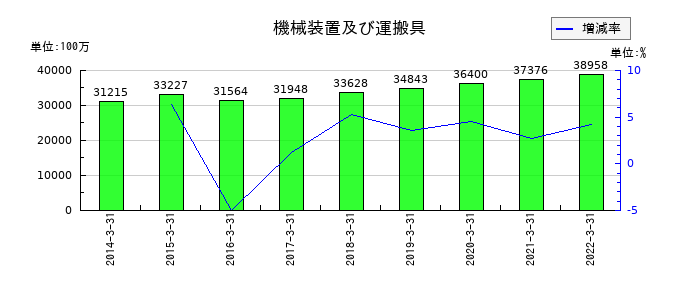 日新電機の機械装置及び運搬具の推移