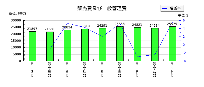 日新電機の販売費及び一般管理費の推移