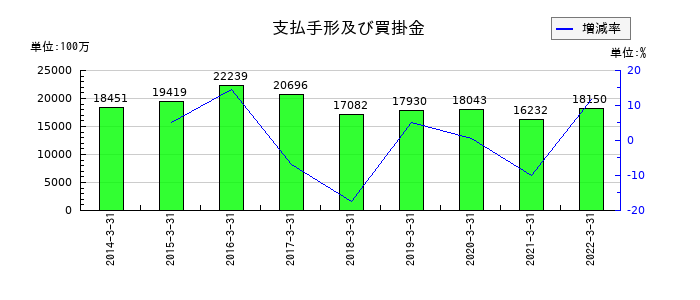 日新電機の支払手形及び買掛金の推移