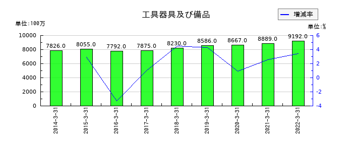 日新電機の工具器具及び備品の推移