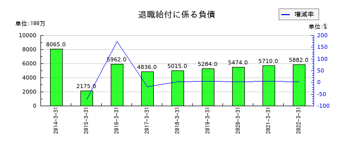日新電機の退職給付に係る負債の推移
