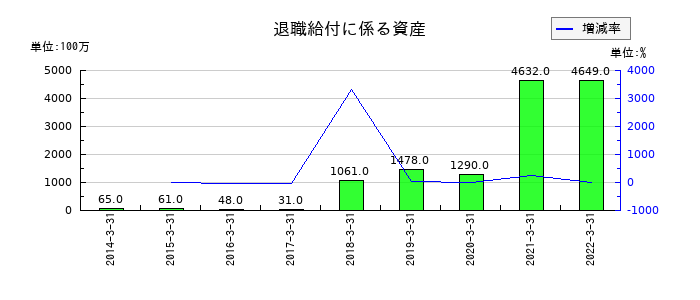 日新電機の退職給付に係る資産の推移
