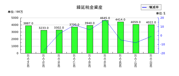 日新電機の繰延税金資産の推移