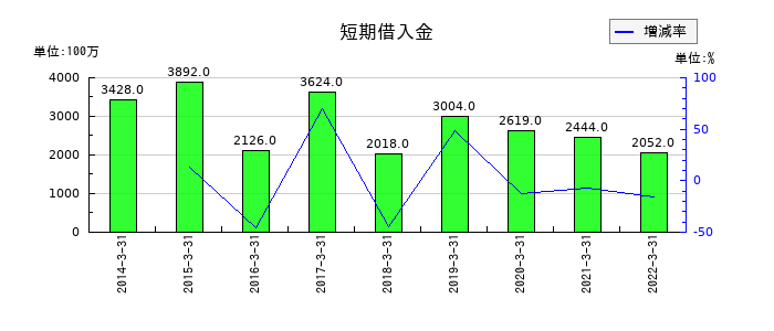日新電機の短期借入金の推移