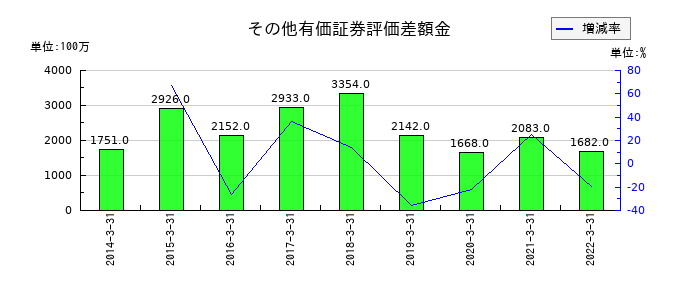 日新電機のその他有価証券評価差額金の推移