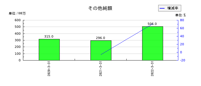 日新電機のその他純額の推移
