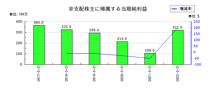 日新電機の非支配株主に帰属する当期純利益の推移