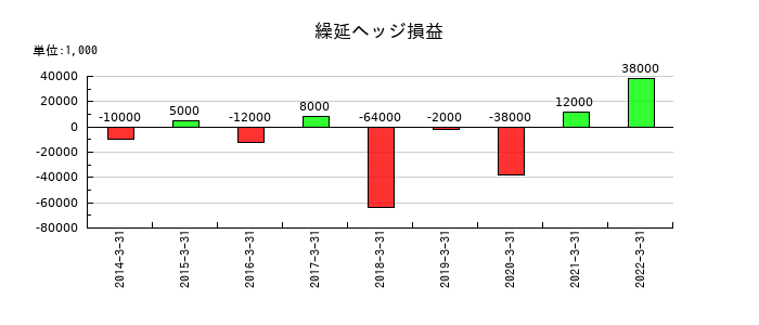 日新電機の繰延ヘッジ損益の推移