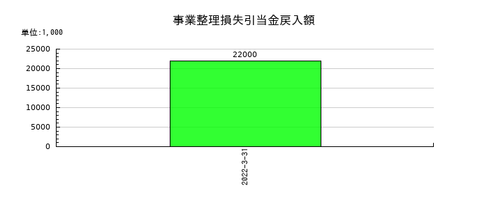 日新電機の事業整理損失引当金戻入額の推移