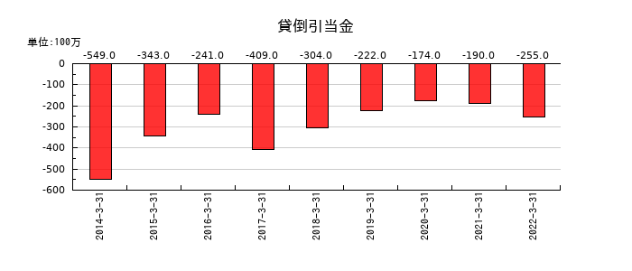 日新電機の貸倒引当金の推移