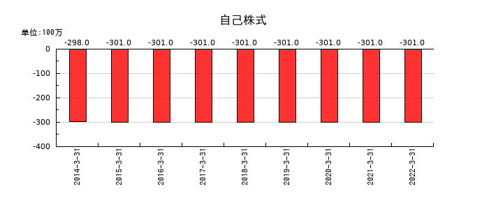日新電機の自己株式の推移