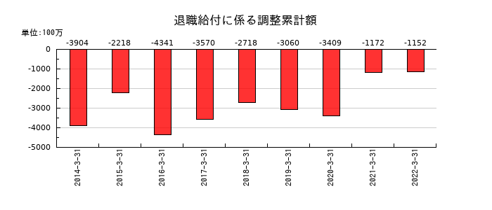日新電機の退職給付に係る調整累計額の推移