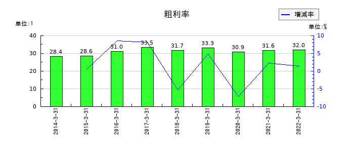 日新電機の粗利率の推移