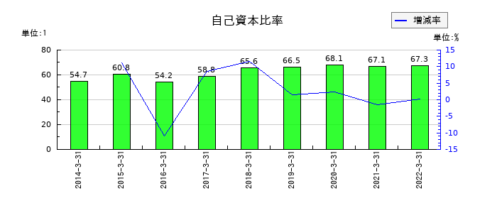 日新電機の自己資本比率の推移