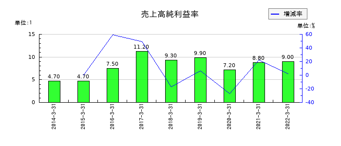 日新電機の売上高純利益率の推移