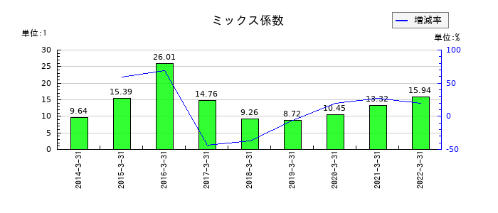 日新電機のミックス係数の推移