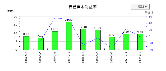 日新電機の自己資本利益率の推移