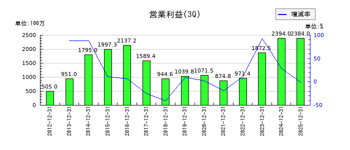 戸上電機製作所の第3四半期の営業利益推移