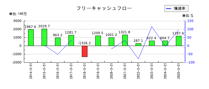戸上電機製作所のフリーキャッシュフロー推移