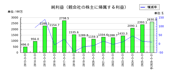 戸上電機製作所の通期の純利益推移