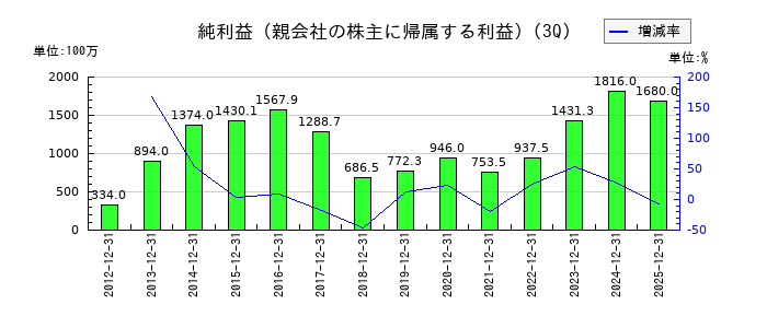 戸上電機製作所の第3四半期の純利益推移
