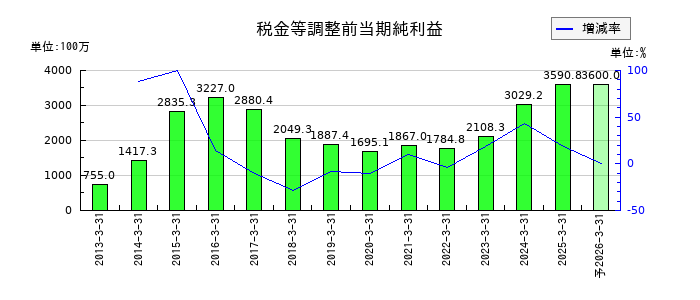 戸上電機製作所の通期の経常利益推移