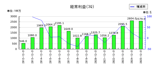 戸上電機製作所の第3四半期の経常利益推移