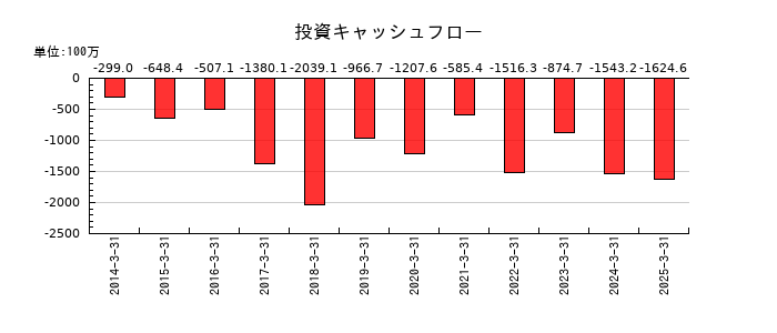 戸上電機製作所の投資キャッシュフロー推移