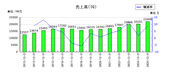戸上電機製作所の第3四半期の売上高推移