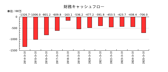 戸上電機製作所の財務キャッシュフロー推移