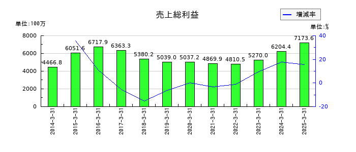 戸上電機製作所の売上総利益の推移
