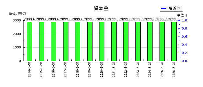 戸上電機製作所の資本金の推移