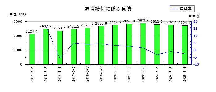 戸上電機製作所の退職給付に係る負債の推移