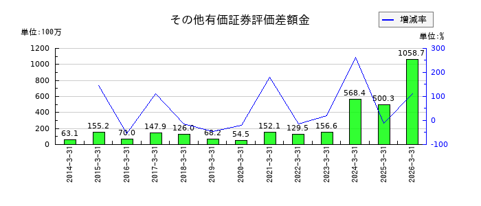 戸上電機製作所のその他有価証券評価差額金の推移