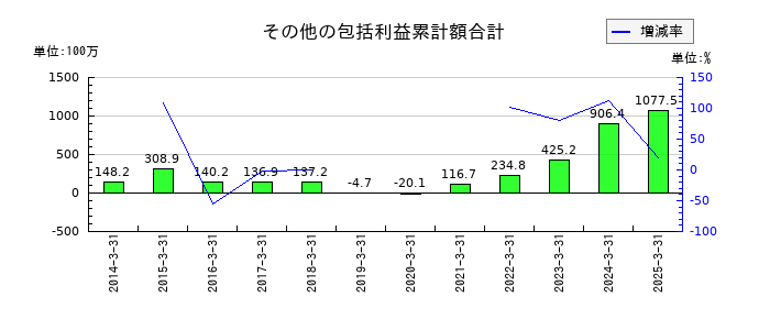 戸上電機製作所のその他の包括利益累計額合計の推移