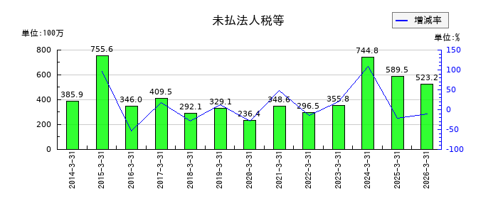 戸上電機製作所の未払法人税等の推移