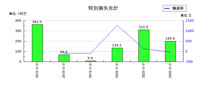 戸上電機製作所の営業外収益合計の推移