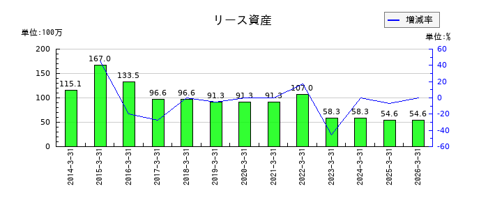 戸上電機製作所のリース資産の推移