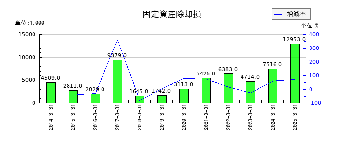 戸上電機製作所の固定資産除却損の推移