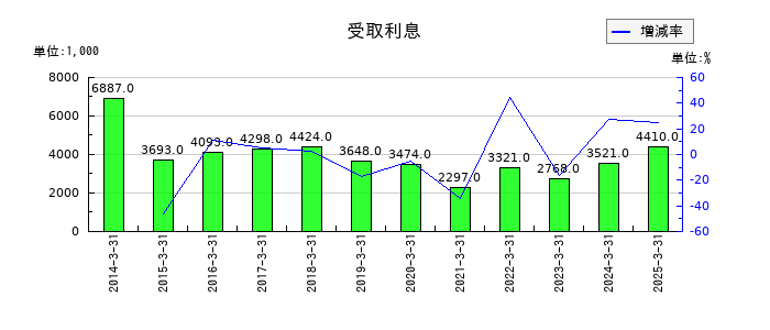 戸上電機製作所の受取利息の推移