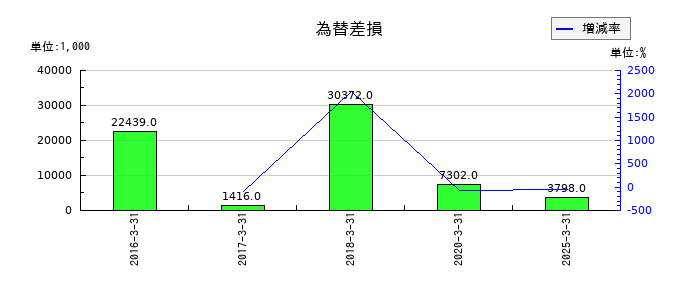 戸上電機製作所の為替差損の推移